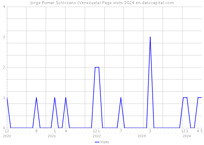 Jorge Pumar Solórzano (Venezuela) Page visits 2024 