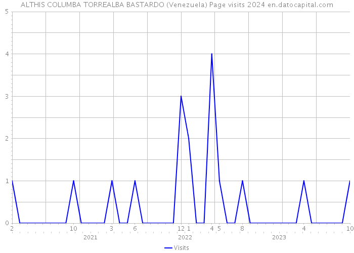 ALTHIS COLUMBA TORREALBA BASTARDO (Venezuela) Page visits 2024 