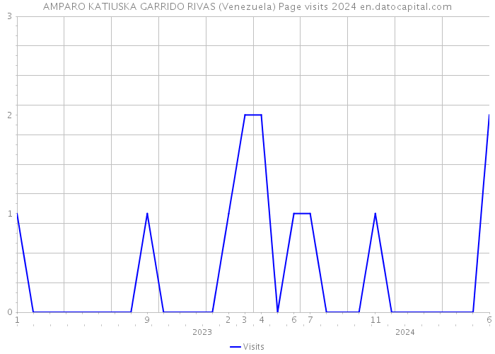 AMPARO KATIUSKA GARRIDO RIVAS (Venezuela) Page visits 2024 