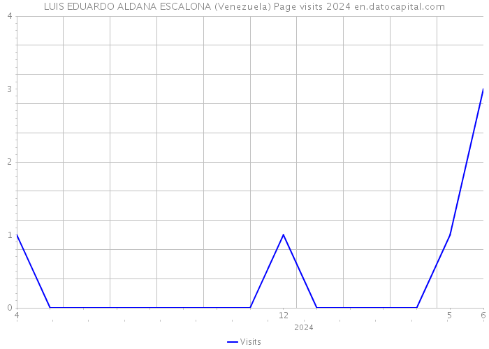 LUIS EDUARDO ALDANA ESCALONA (Venezuela) Page visits 2024 