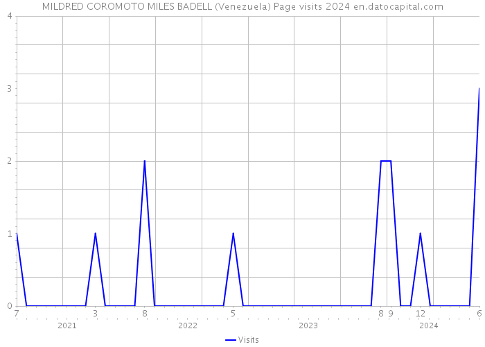 MILDRED COROMOTO MILES BADELL (Venezuela) Page visits 2024 