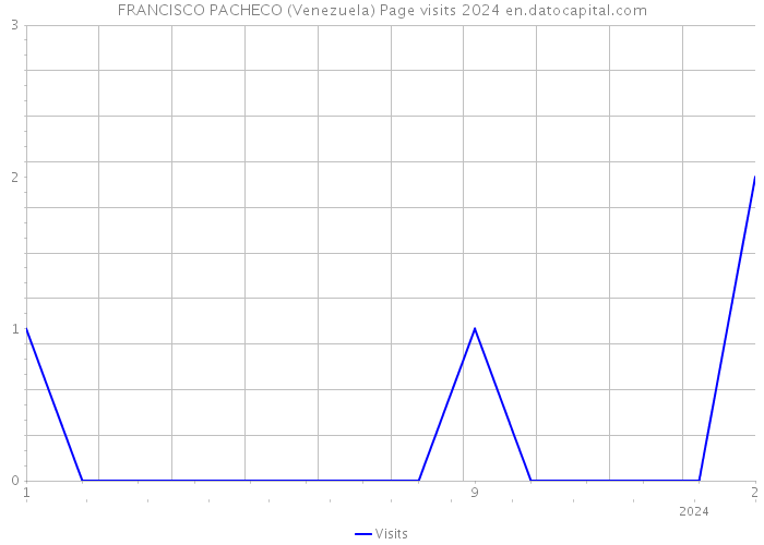 FRANCISCO PACHECO (Venezuela) Page visits 2024 