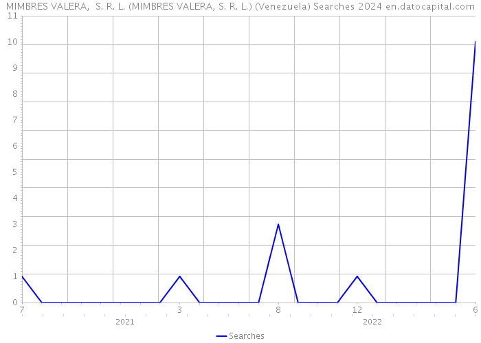 MIMBRES VALERA, S. R. L. (MIMBRES VALERA, S. R. L.) (Venezuela) Searches 2024 
