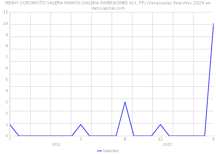YENNY COROMOTO VALERA RAMOS (VALERA INVERSIONES VLY, FP) (Venezuela) Searches 2024 