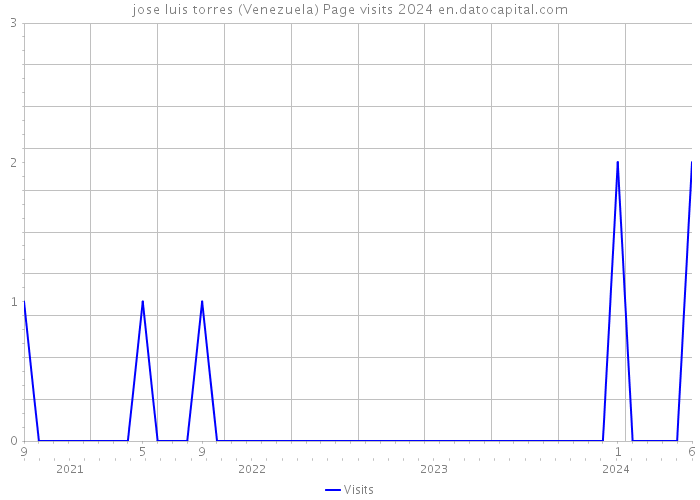 jose luis torres (Venezuela) Page visits 2024 