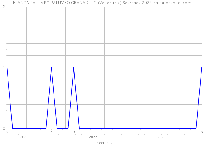 BLANCA PALUMBO PALUMBO GRANADILLO (Venezuela) Searches 2024 