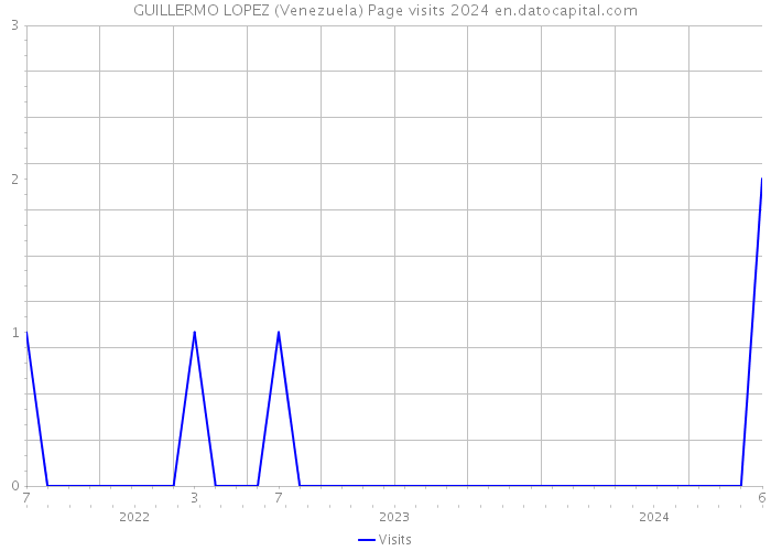 GUILLERMO LOPEZ (Venezuela) Page visits 2024 