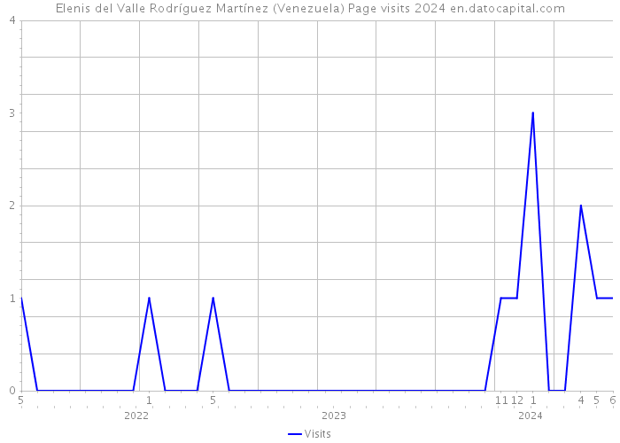 Elenis del Valle Rodríguez Martínez (Venezuela) Page visits 2024 