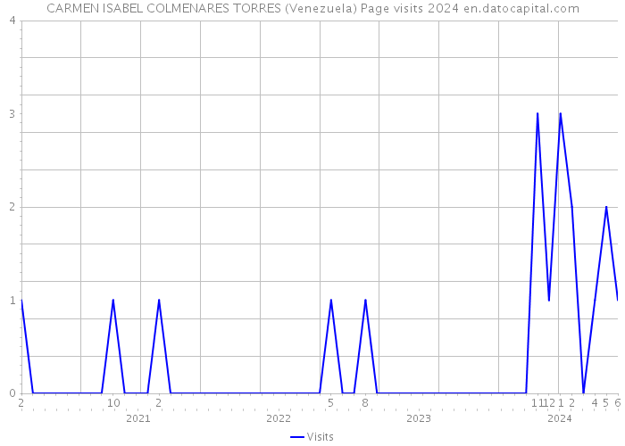 CARMEN ISABEL COLMENARES TORRES (Venezuela) Page visits 2024 