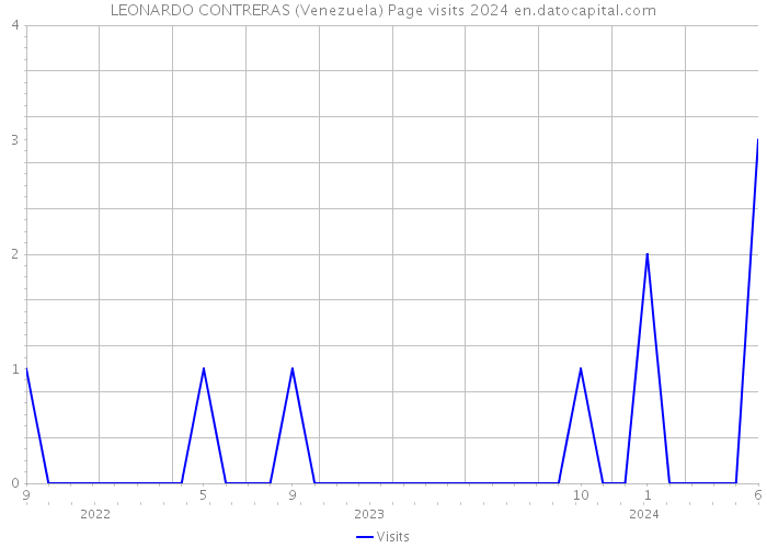 LEONARDO CONTRERAS (Venezuela) Page visits 2024 