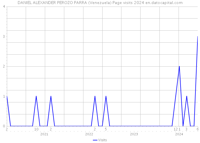 DANIEL ALEXANDER PEROZO PARRA (Venezuela) Page visits 2024 
