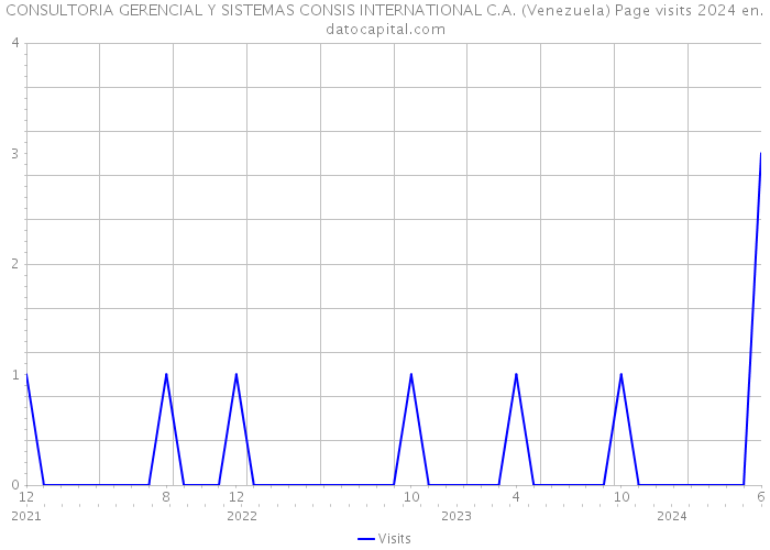 CONSULTORIA GERENCIAL Y SISTEMAS CONSIS INTERNATIONAL C.A. (Venezuela) Page visits 2024 