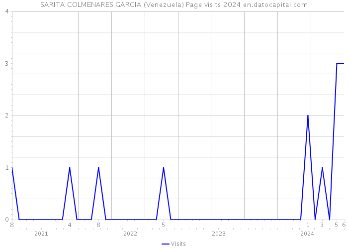 SARITA COLMENARES GARCIA (Venezuela) Page visits 2024 