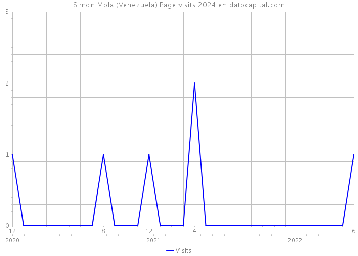 Simon Mola (Venezuela) Page visits 2024 
