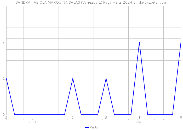 SANDRA FABIOLA MARQUINA SALAS (Venezuela) Page visits 2024 