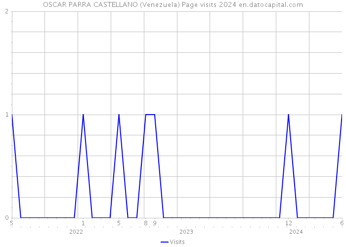 OSCAR PARRA CASTELLANO (Venezuela) Page visits 2024 