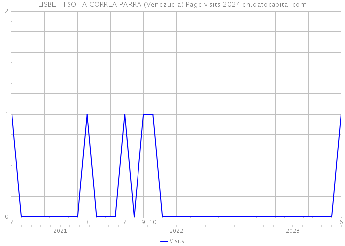 LISBETH SOFIA CORREA PARRA (Venezuela) Page visits 2024 