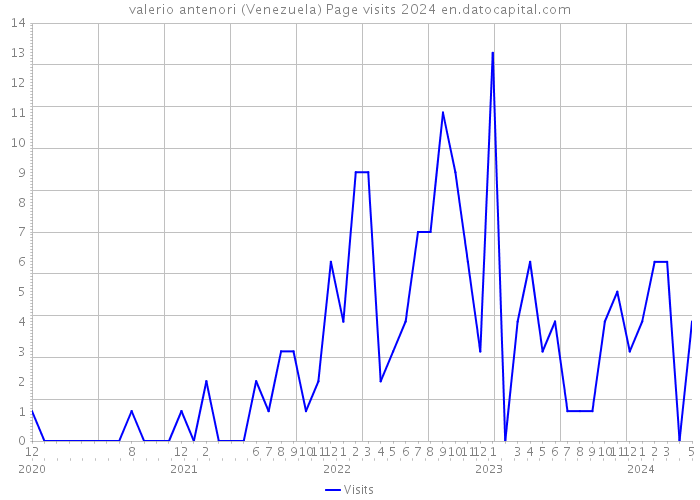 valerio antenori (Venezuela) Page visits 2024 