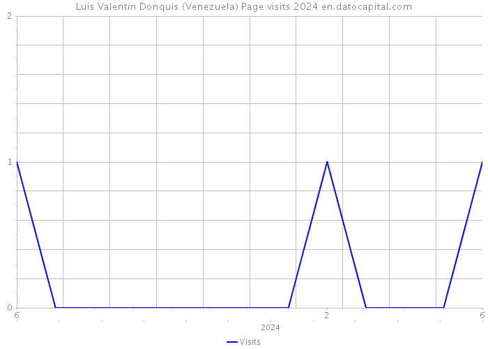 Luis Valentin Donquis (Venezuela) Page visits 2024 
