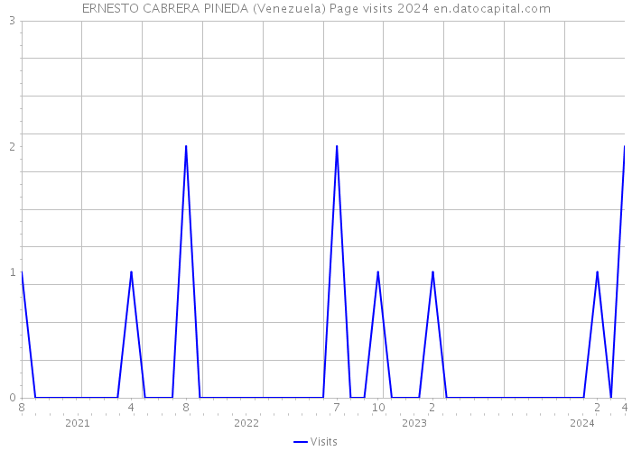 ERNESTO CABRERA PINEDA (Venezuela) Page visits 2024 