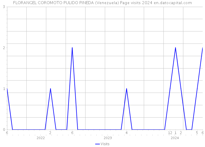 FLORANGEL COROMOTO PULIDO PINEDA (Venezuela) Page visits 2024 