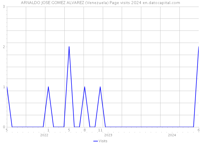 ARNALDO JOSE GOMEZ ALVAREZ (Venezuela) Page visits 2024 