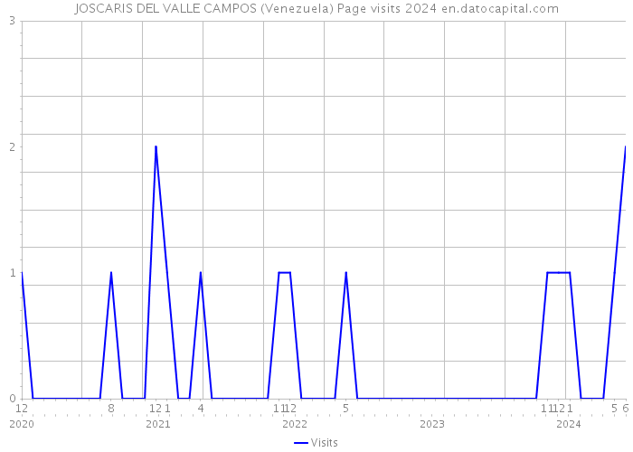 JOSCARIS DEL VALLE CAMPOS (Venezuela) Page visits 2024 