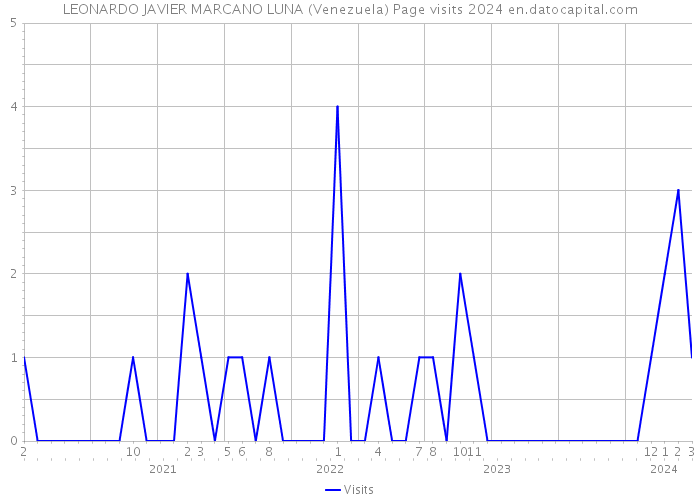 LEONARDO JAVIER MARCANO LUNA (Venezuela) Page visits 2024 