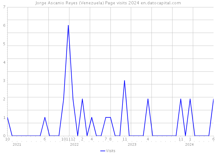 Jorge Ascanio Reyes (Venezuela) Page visits 2024 