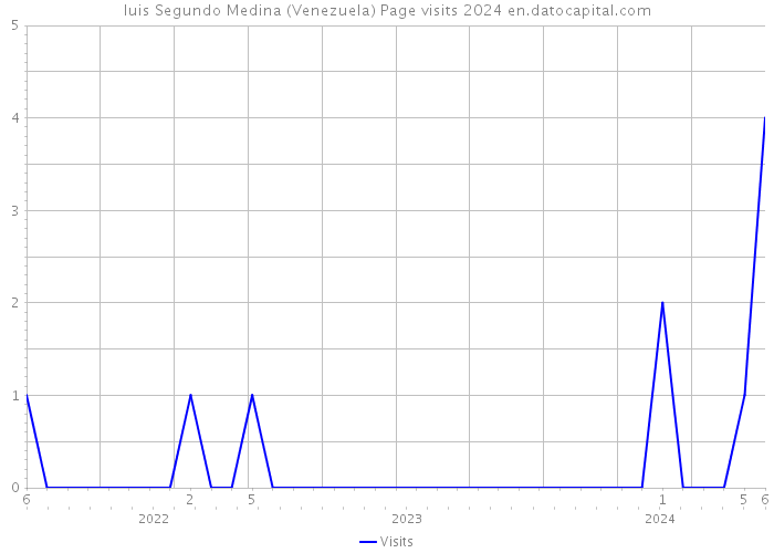 luis Segundo Medina (Venezuela) Page visits 2024 
