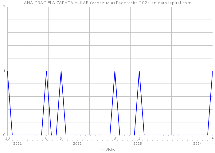 ANA GRACIELA ZAPATA AULAR (Venezuela) Page visits 2024 