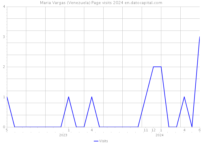Maria Vargas (Venezuela) Page visits 2024 