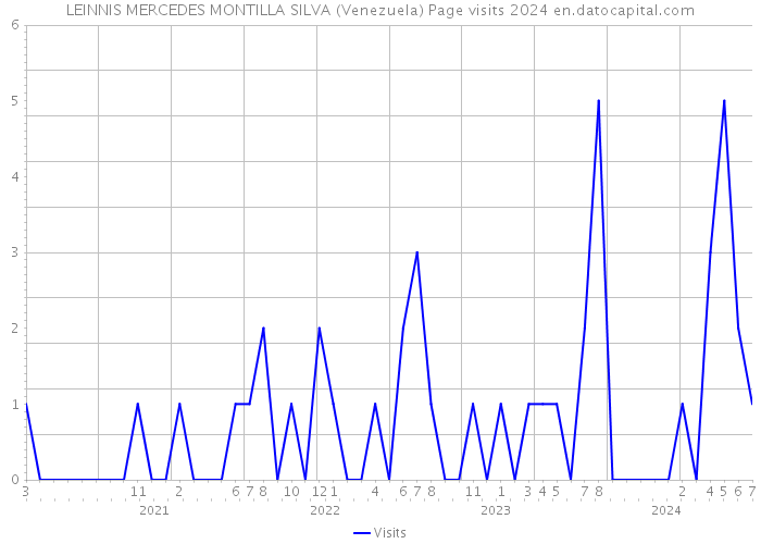 LEINNIS MERCEDES MONTILLA SILVA (Venezuela) Page visits 2024 