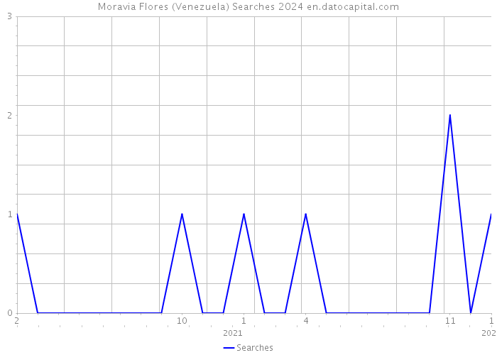 Moravia Flores (Venezuela) Searches 2024 