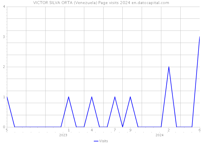 VICTOR SILVA ORTA (Venezuela) Page visits 2024 