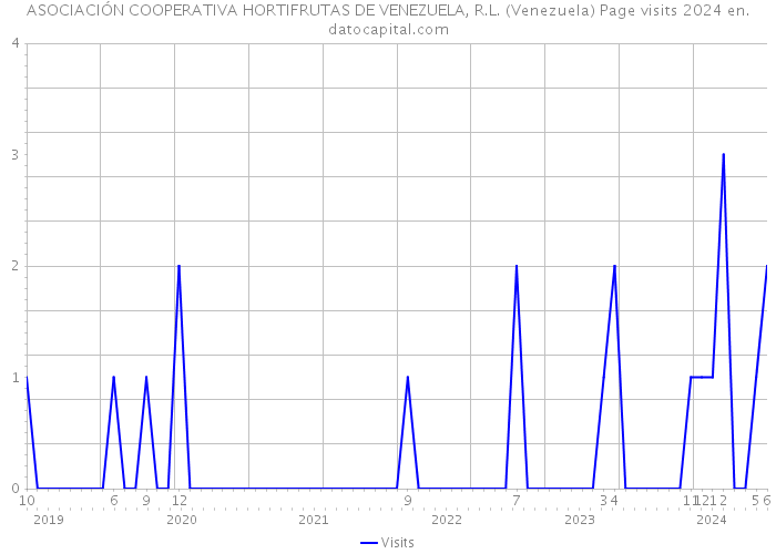 ASOCIACIÓN COOPERATIVA HORTIFRUTAS DE VENEZUELA, R.L. (Venezuela) Page visits 2024 