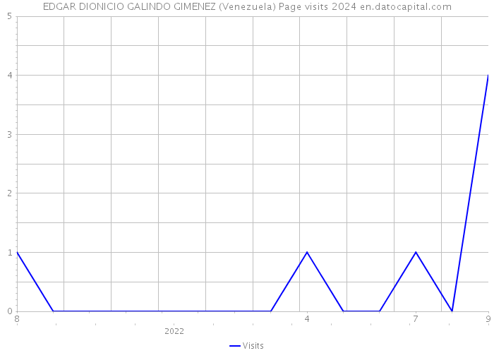 EDGAR DIONICIO GALINDO GIMENEZ (Venezuela) Page visits 2024 