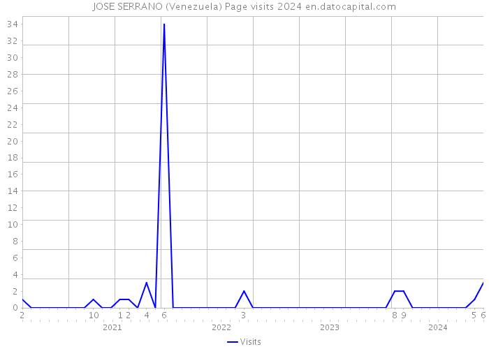 JOSE SERRANO (Venezuela) Page visits 2024 