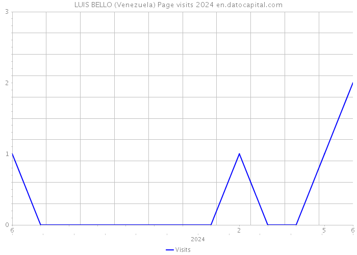 LUIS BELLO (Venezuela) Page visits 2024 