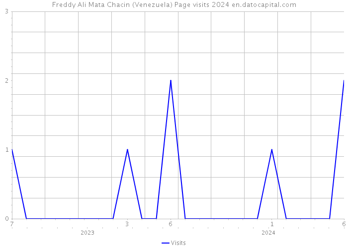Freddy Ali Mata Chacin (Venezuela) Page visits 2024 