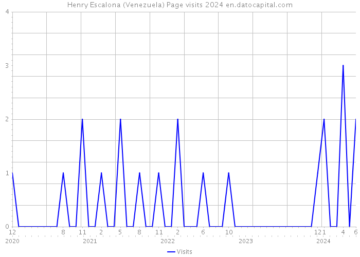 Henry Escalona (Venezuela) Page visits 2024 