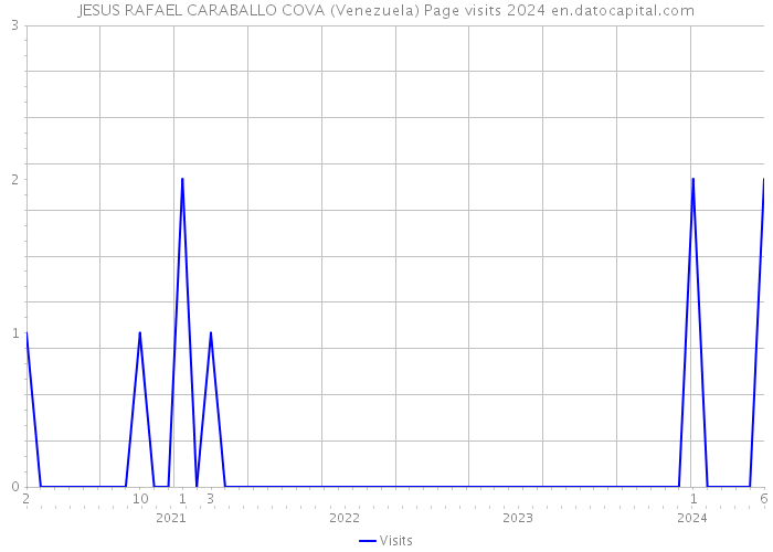 JESUS RAFAEL CARABALLO COVA (Venezuela) Page visits 2024 