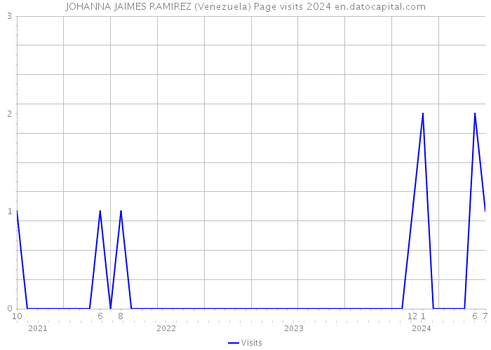 JOHANNA JAIMES RAMIREZ (Venezuela) Page visits 2024 