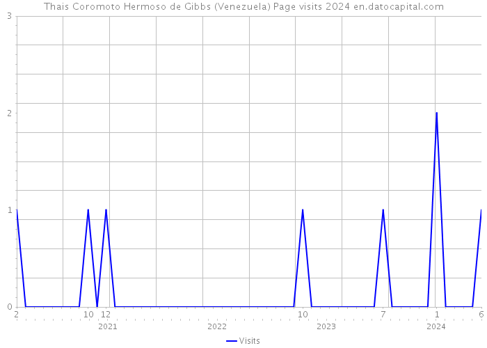 Thais Coromoto Hermoso de Gibbs (Venezuela) Page visits 2024 