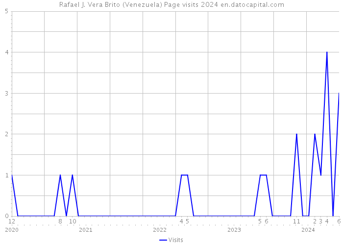 Rafael J. Vera Brito (Venezuela) Page visits 2024 