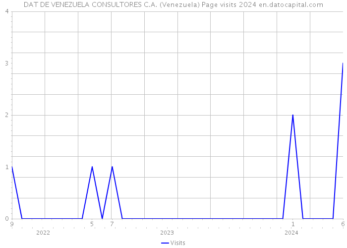 DAT DE VENEZUELA CONSULTORES C.A. (Venezuela) Page visits 2024 