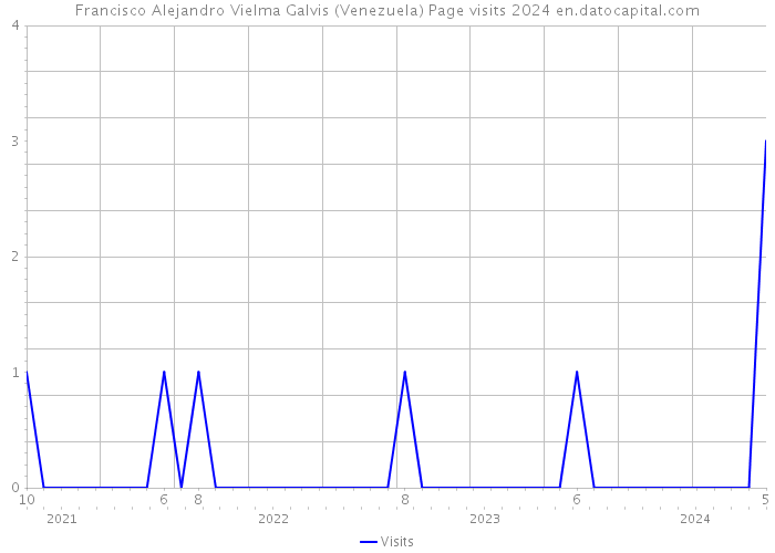 Francisco Alejandro Vielma Galvis (Venezuela) Page visits 2024 