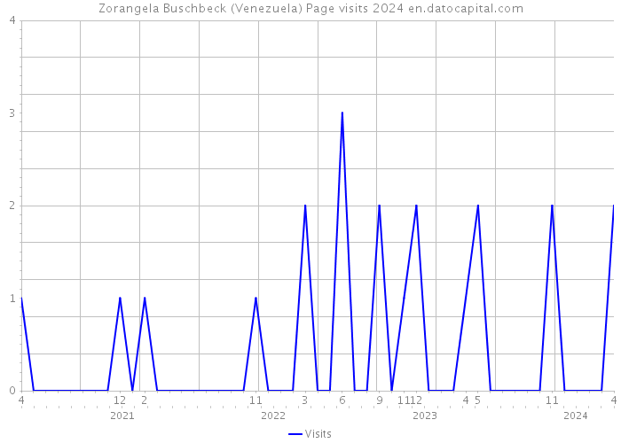 Zorangela Buschbeck (Venezuela) Page visits 2024 