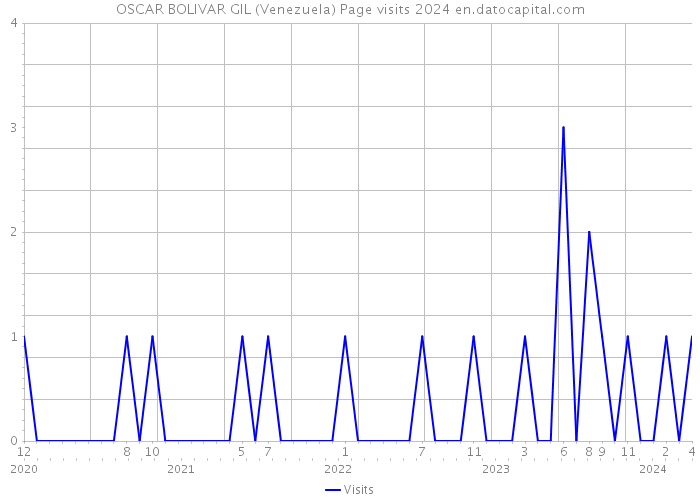 OSCAR BOLIVAR GIL (Venezuela) Page visits 2024 
