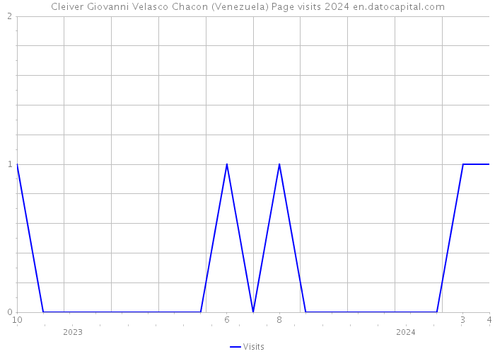 Cleiver Giovanni Velasco Chacon (Venezuela) Page visits 2024 